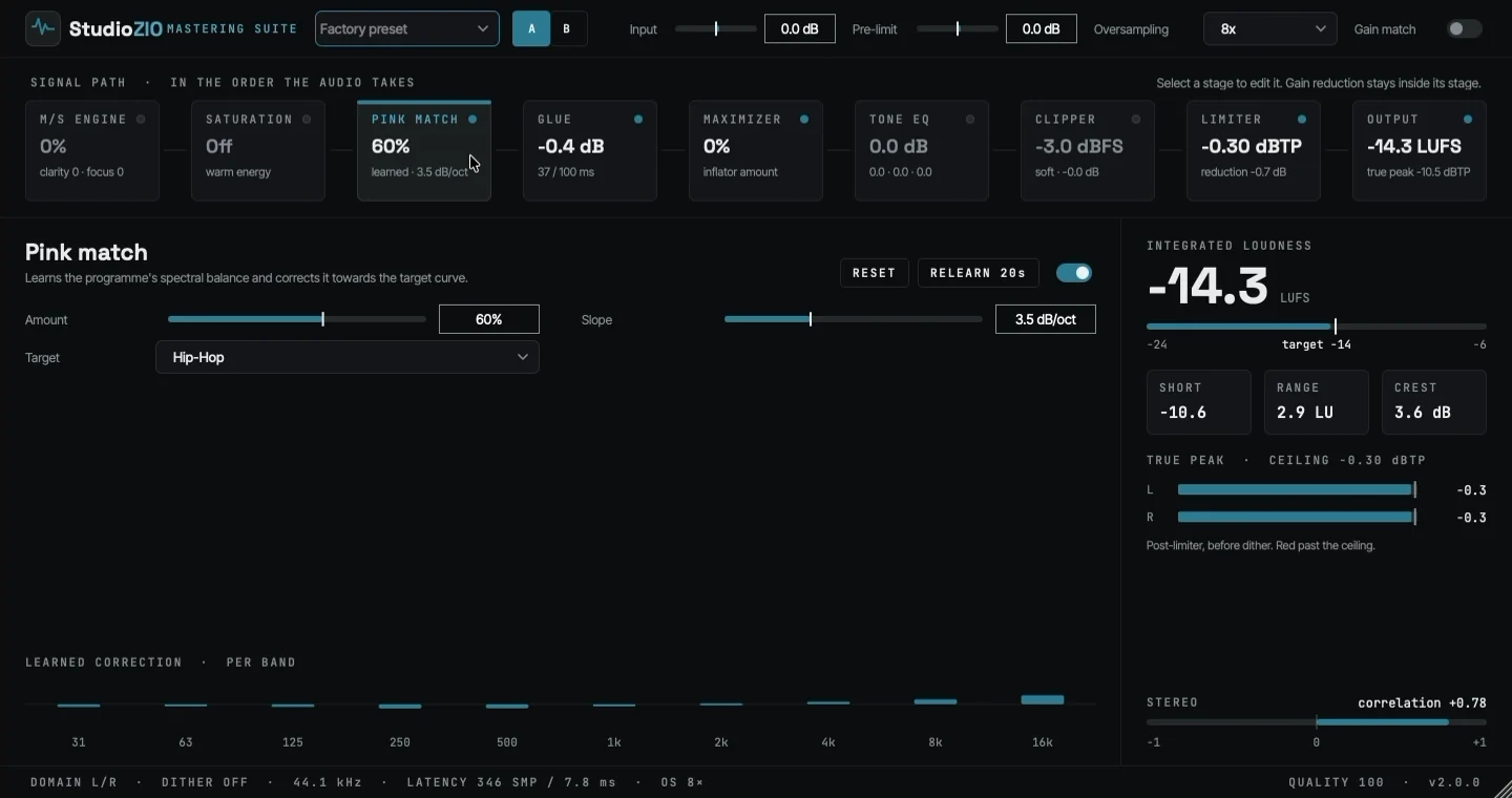 The current StudioZIO Mastering Suite window with the Pink Match stage open at 60 per cent against a Hip-Hop target. The nine-stage signal path remains visible above the controls, and the persistent meters stay at the right, reading -14.3 LUFS integrated against a -14 target with true peak at -0.3 dBTP.